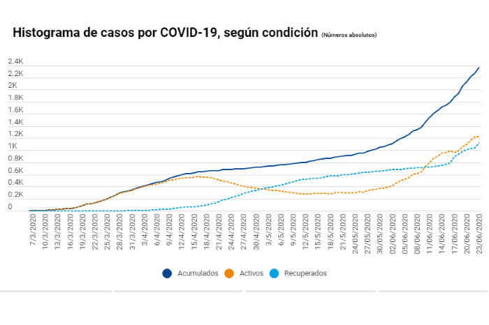 Data Covid-19 Costa Rica Second Wave